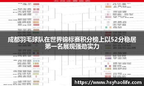 成都羽毛球队在世界锦标赛积分榜上以52分稳居第一名展现强劲实力